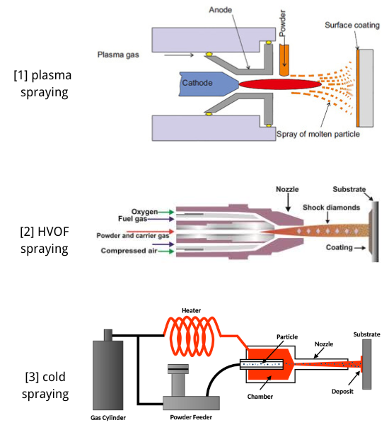 Spraying Technology Comparison